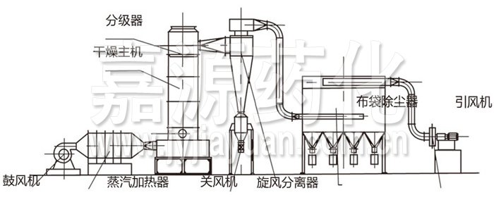 閃蒸干燥機結(jié)構(gòu)示意圖